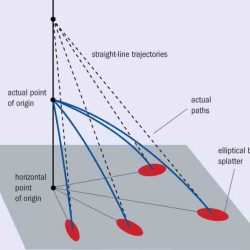 Angle of impact blood spatter worksheet