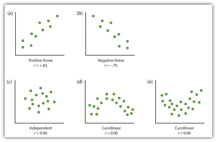 Scatter plots and data study guide answer key