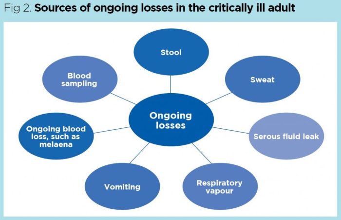 A nurse is assessing four clients for fluid balance